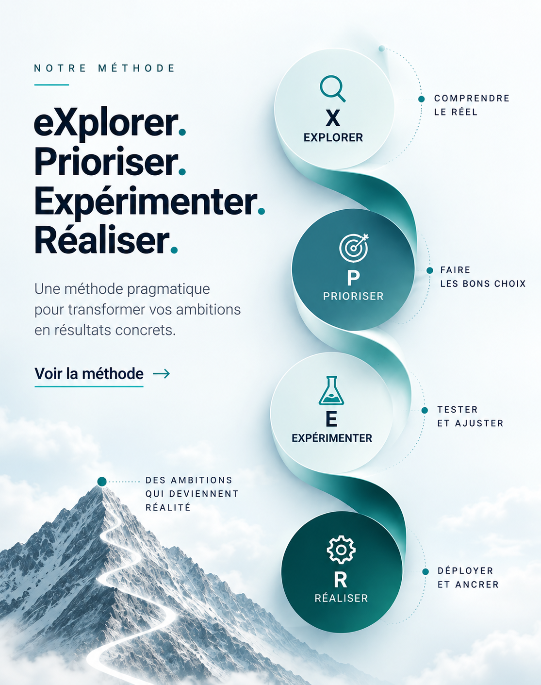Notre méthode XPER : explorer, prioriser, expérimenter, réaliser